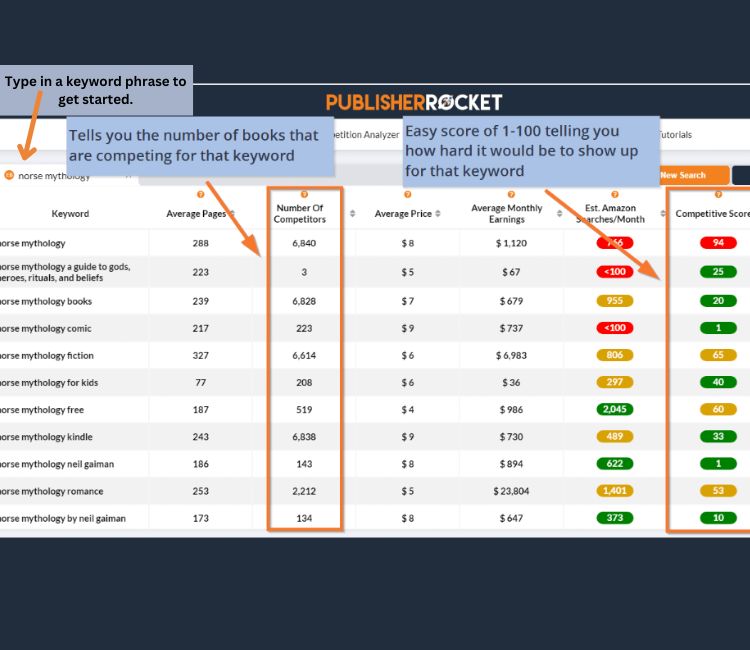 Publisher Rocket shows you a competition score for keywords